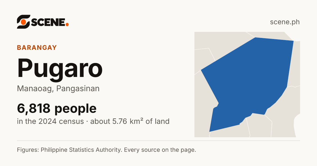 Pugaro, Manaoag, barangay: 6,818 people in the 2024 census