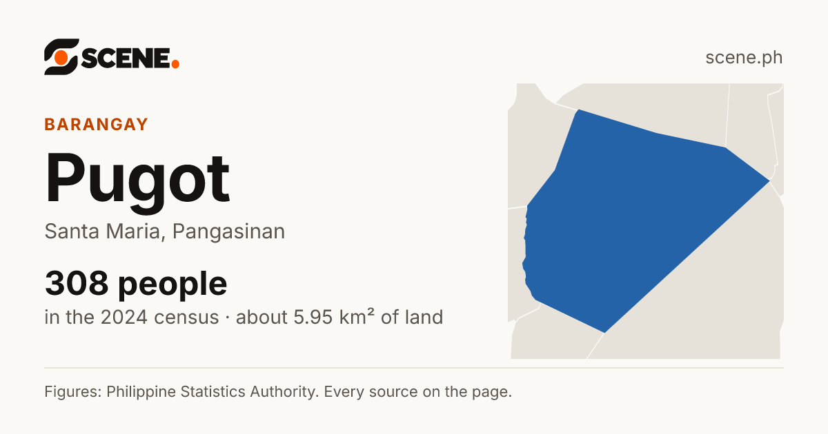Pugot, Santa Maria, barangay: 308 people in the 2024 census