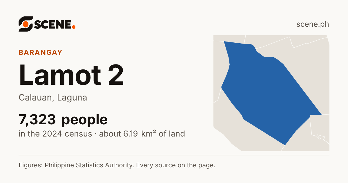 Lamot 2, Calauan, barangay: 7,323 people in the 2024 census