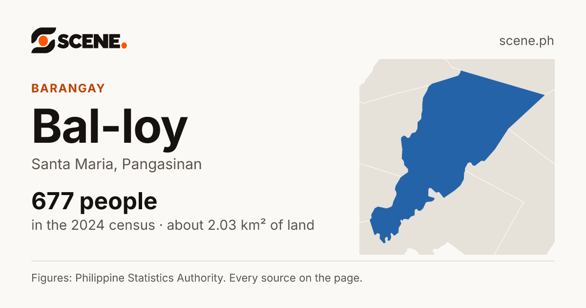 Bal-loy, Santa Maria, barangay: 677 people in the 2024 census