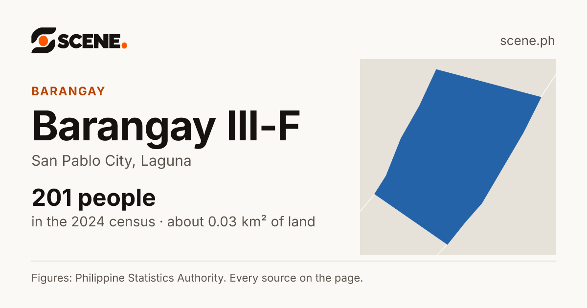 Barangay III-F, San Pablo City, barangay: 201 people in the 2024 census