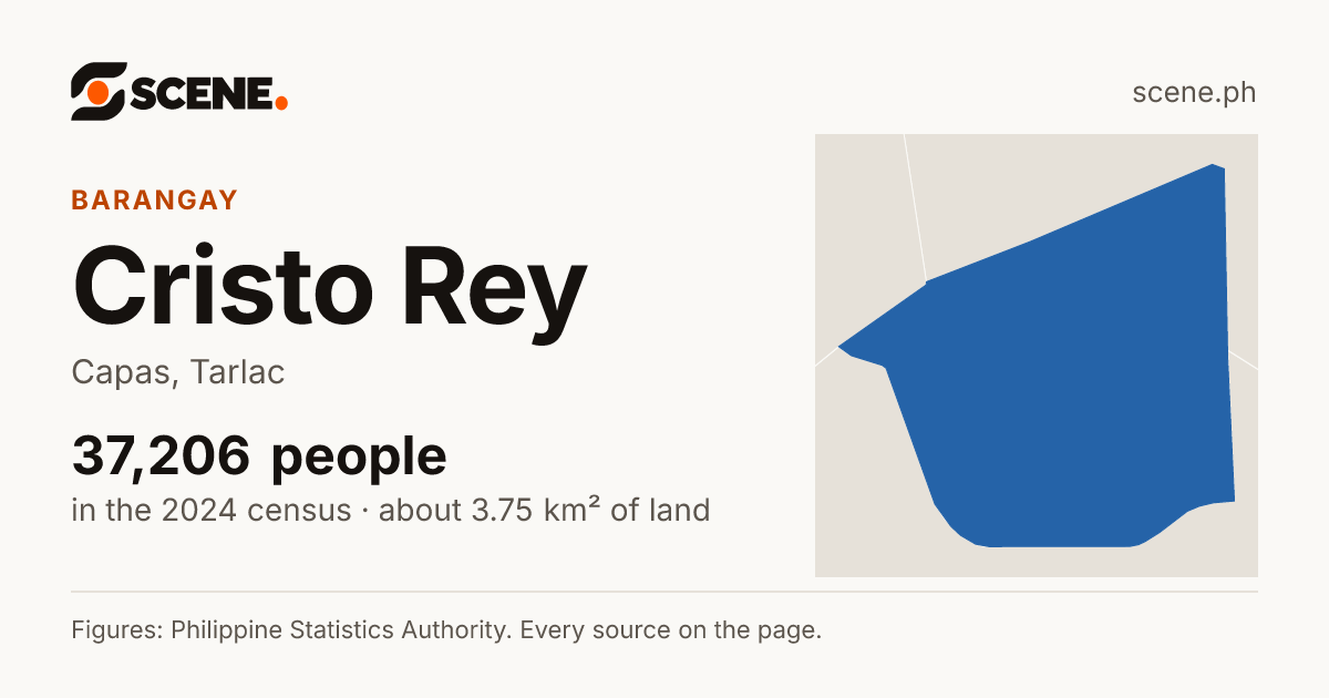 Cristo Rey, Capas, barangay: 37,206 people in the 2024 census