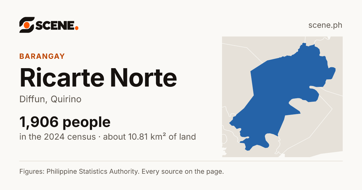 Ricarte Norte, Diffun, barangay: 1,906 people in the 2024 census