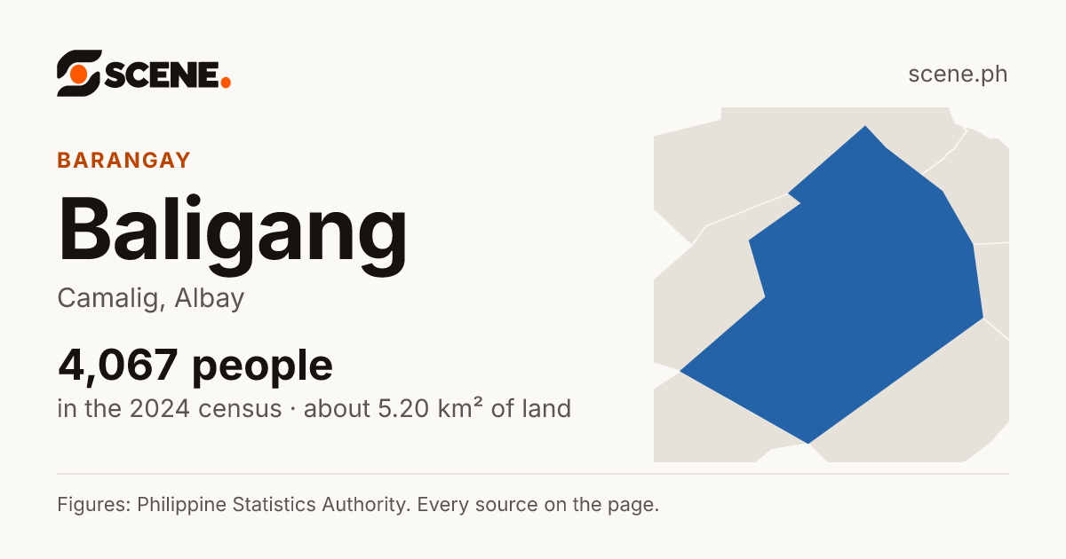 Baligang, Camalig, barangay: 4,067 people in the 2024 census
