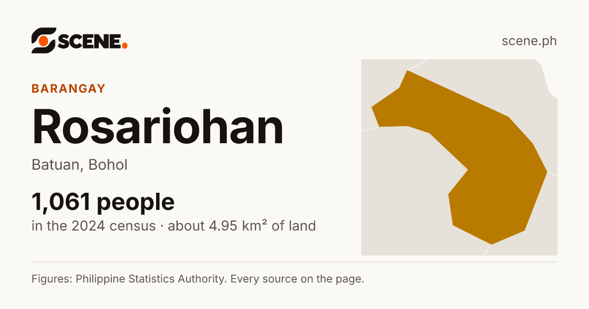 Rosariohan, Batuan, barangay: 1,061 people in the 2024 census