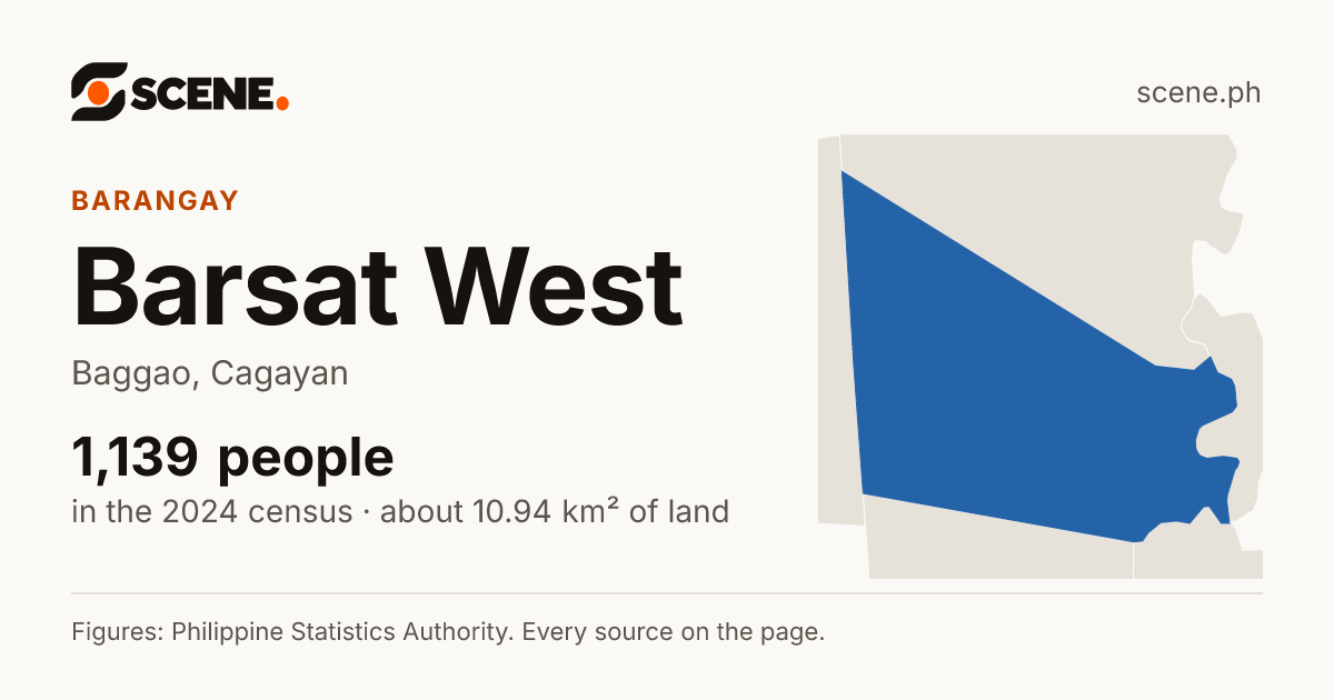 Barsat West, Baggao, barangay: 1,139 people in the 2024 census