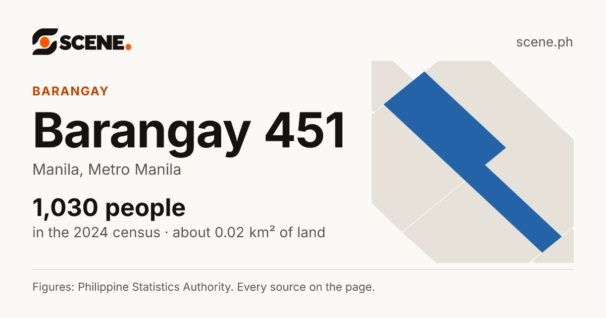 Barangay 451, Manila, barangay: 1,030 people in the 2024 census