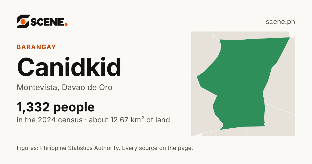Canidkid, Montevista, barangay: 1,332 people in the 2024 census