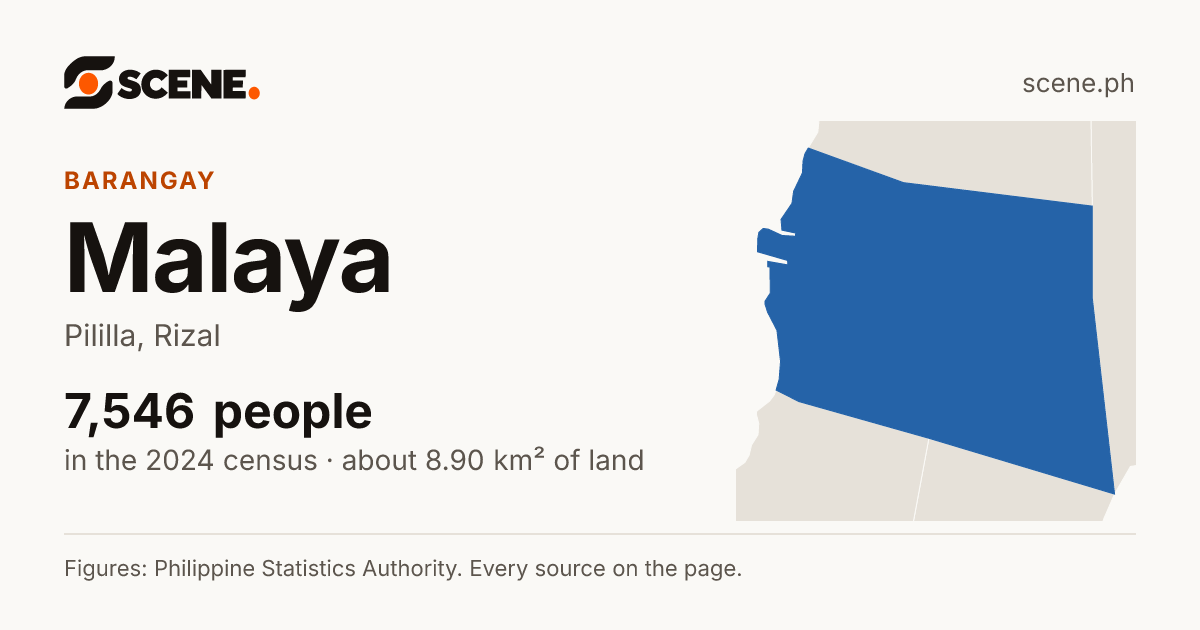 Malaya, Pililla, barangay: 7,546 people in the 2024 census