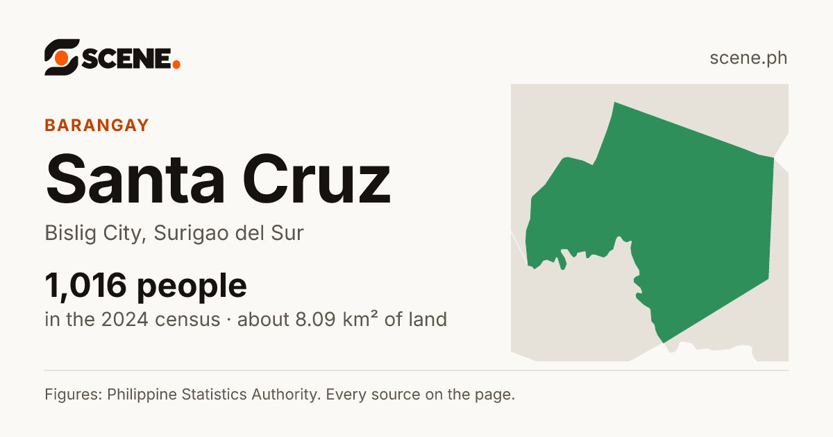 Santa Cruz, Bislig City, barangay: 1,016 people in the 2024 census