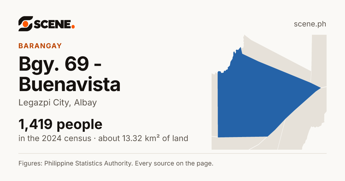 Bgy. 69 - Buenavista, Legazpi City, barangay: 1,419 people in the 2024 census