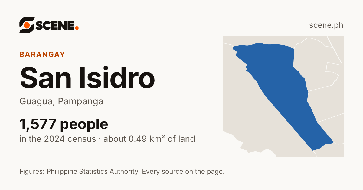 San Isidro, Guagua, barangay: 1,577 people in the 2024 census