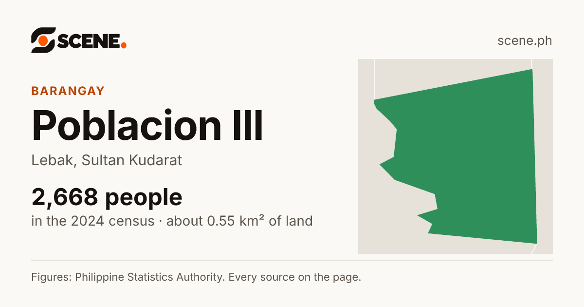 Poblacion III, Lebak, barangay: 2,668 people in the 2024 census