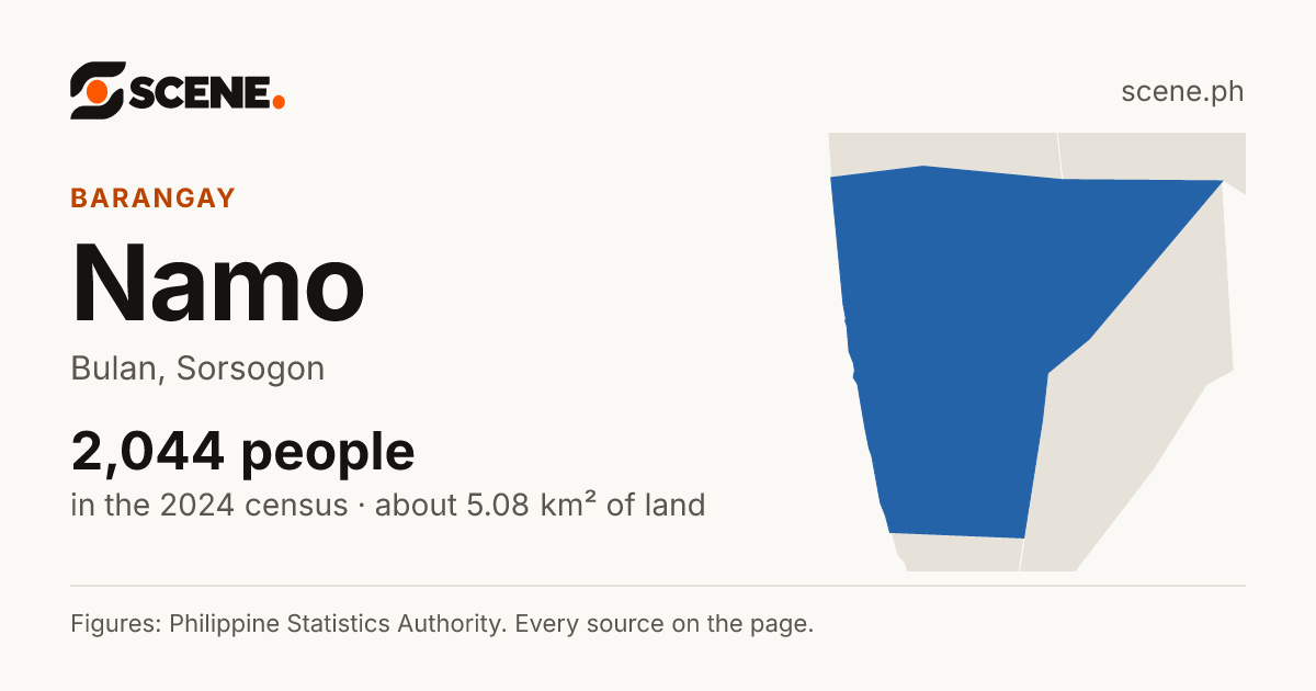 Namo, Bulan, barangay: 2,044 people in the 2024 census