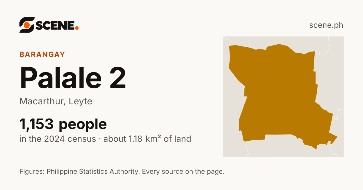 Palale 2, Macarthur, barangay: 1,153 people in the 2024 census