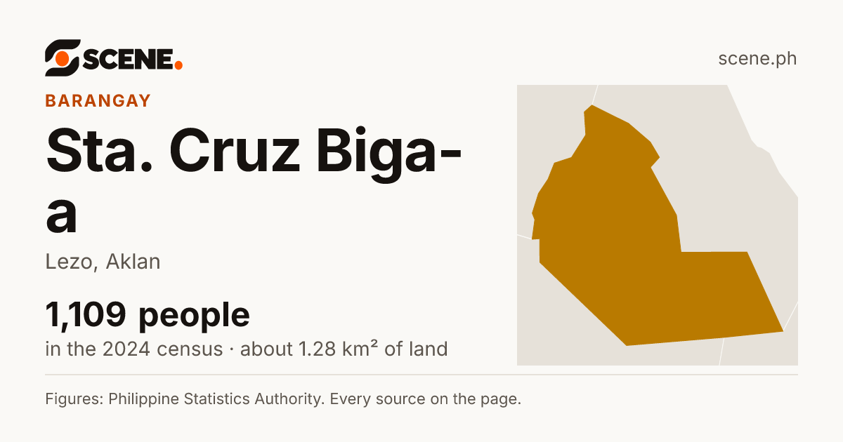 Sta. Cruz Biga-a, Lezo, barangay: 1,109 people in the 2024 census