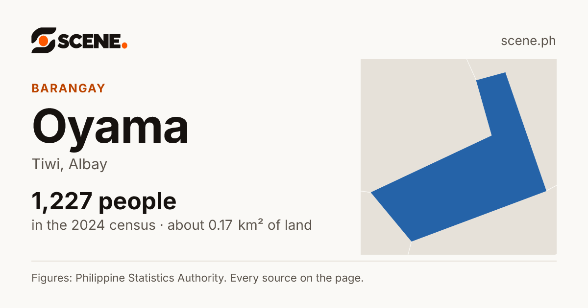 Oyama, Tiwi, barangay: 1,227 people in the 2024 census