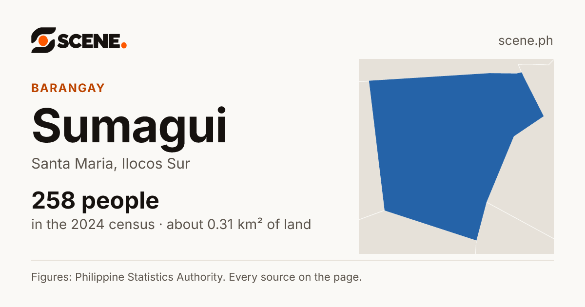 Sumagui, Santa Maria, barangay: 258 people in the 2024 census