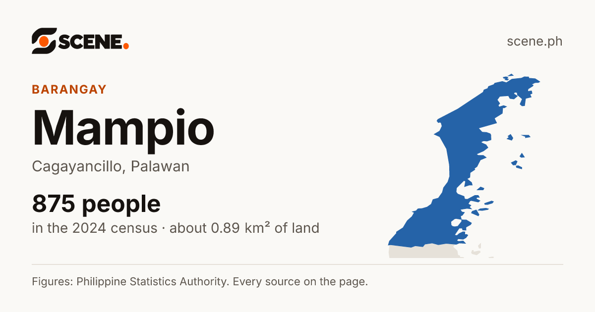 Mampio, Cagayancillo, barangay: 875 people in the 2024 census