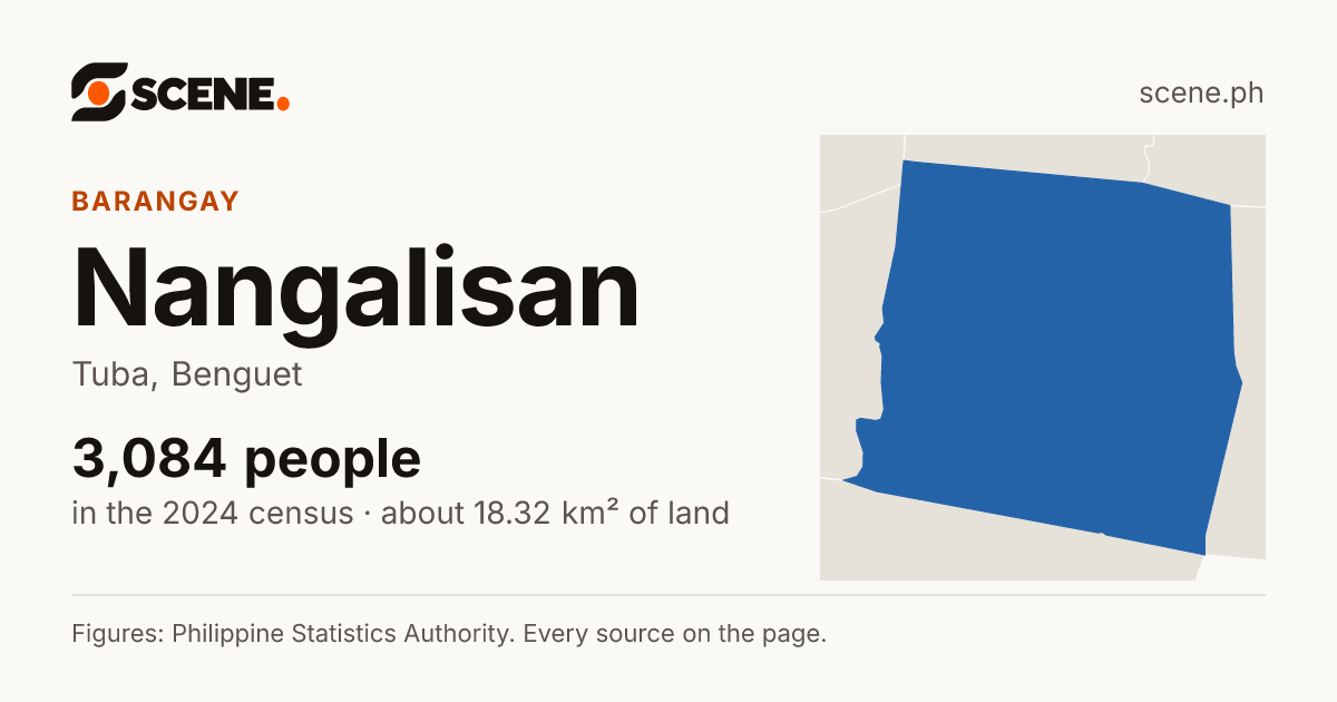 Nangalisan, Tuba, barangay: 3,084 people in the 2024 census