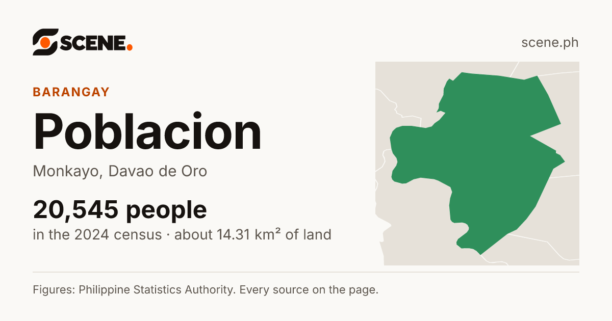 Poblacion, Monkayo, barangay: 20,545 people in the 2024 census