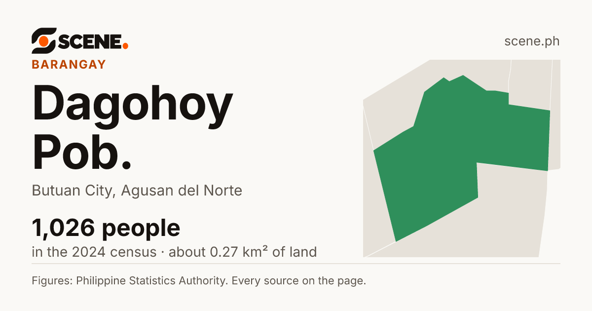 Dagohoy Pob., Butuan City, barangay: 1,026 people in the 2024 census