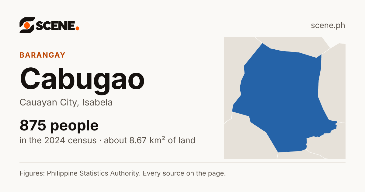 Cabugao, Cauayan City, barangay: 875 people in the 2024 census