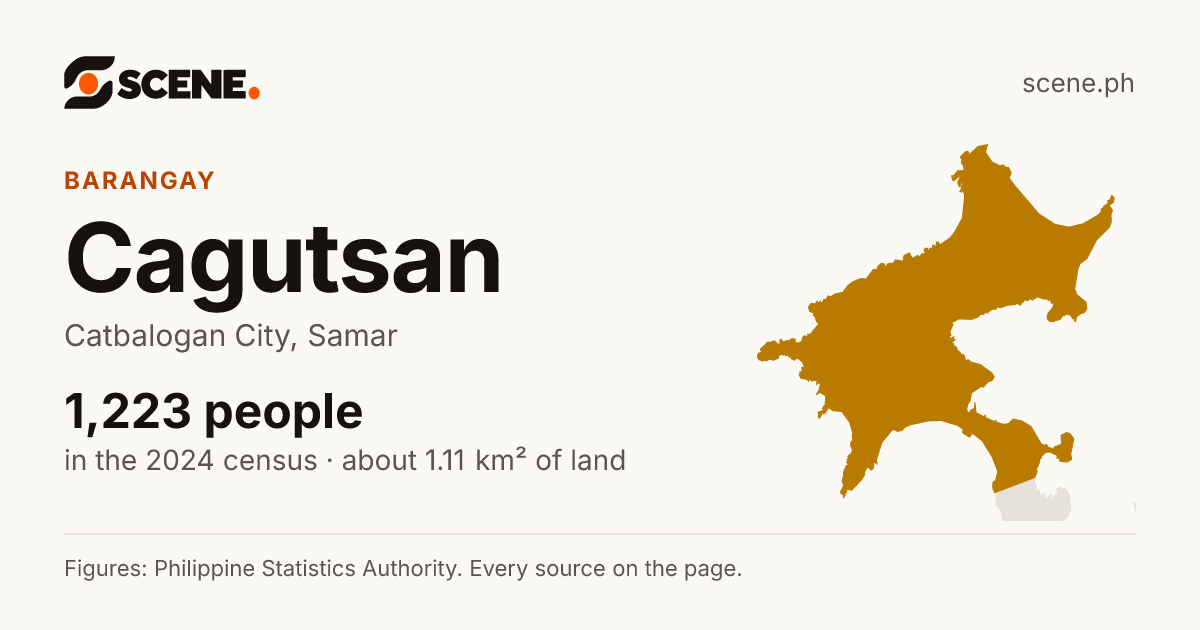 Cagutsan, Catbalogan City, barangay: 1,223 people in the 2024 census