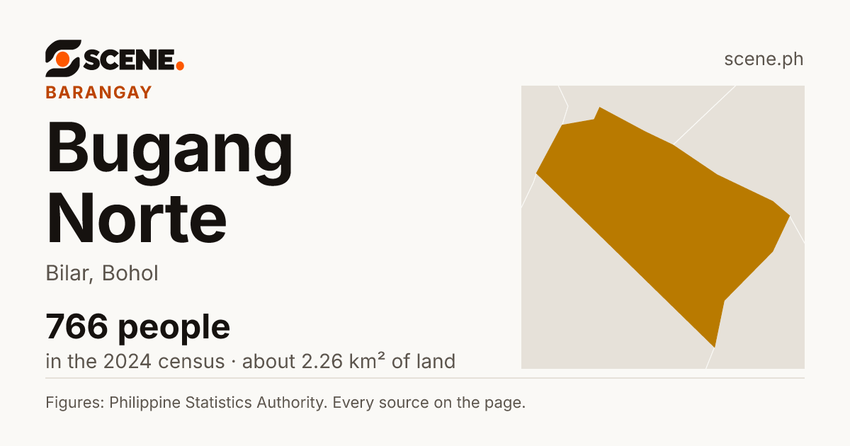 Bugang Norte, Bilar, barangay: 766 people in the 2024 census