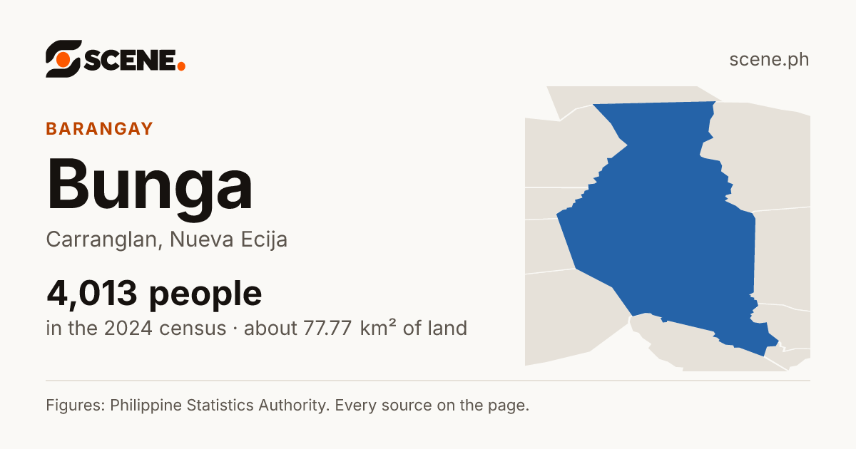 Bunga, Carranglan, barangay: 4,013 people in the 2024 census