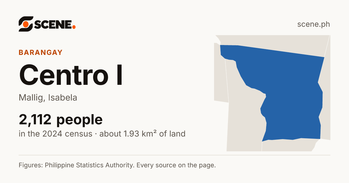 Centro I, Mallig, barangay: 2,112 people in the 2024 census