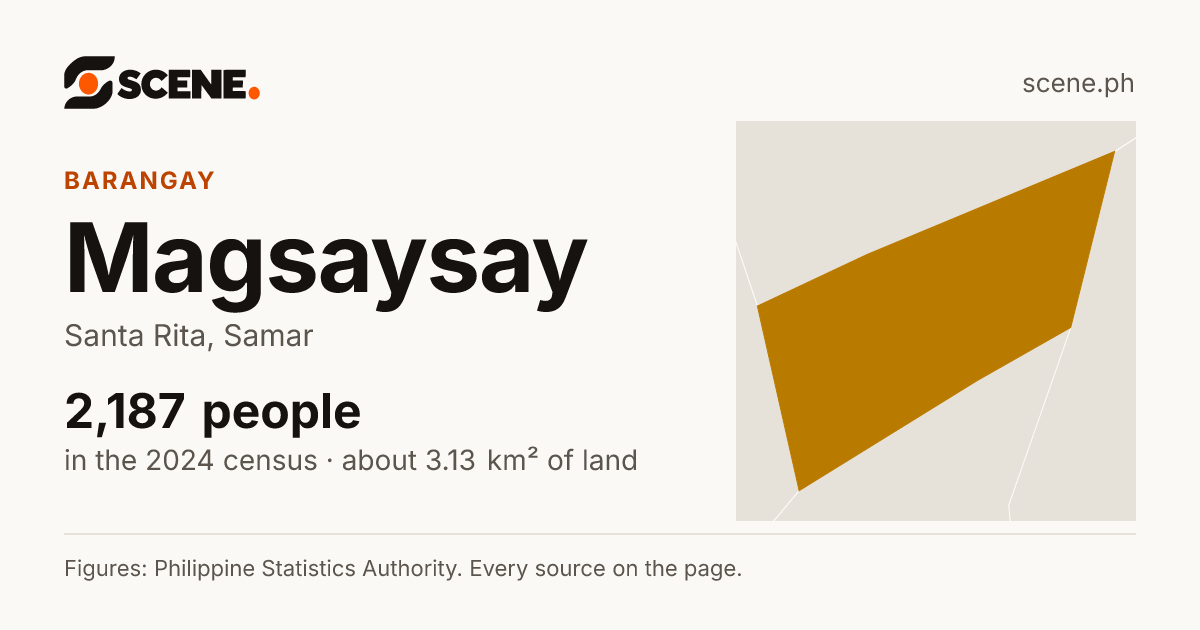 Magsaysay, Santa Rita, barangay: 2,187 people in the 2024 census
