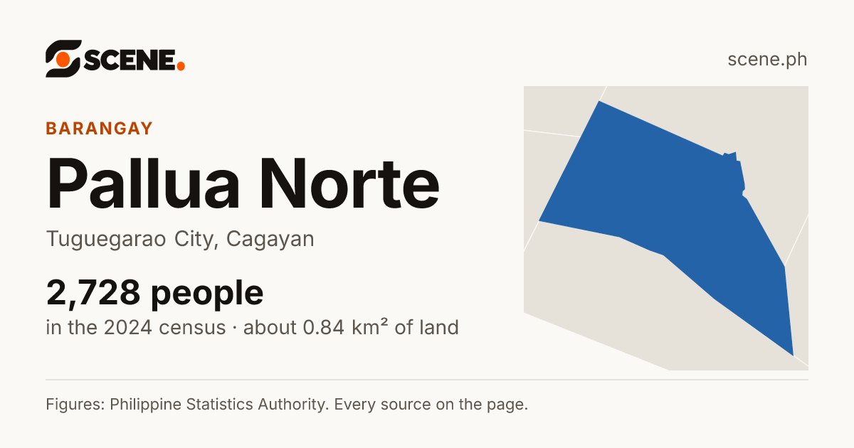 Pallua Norte, Tuguegarao City, barangay: 2,728 people in the 2024 census
