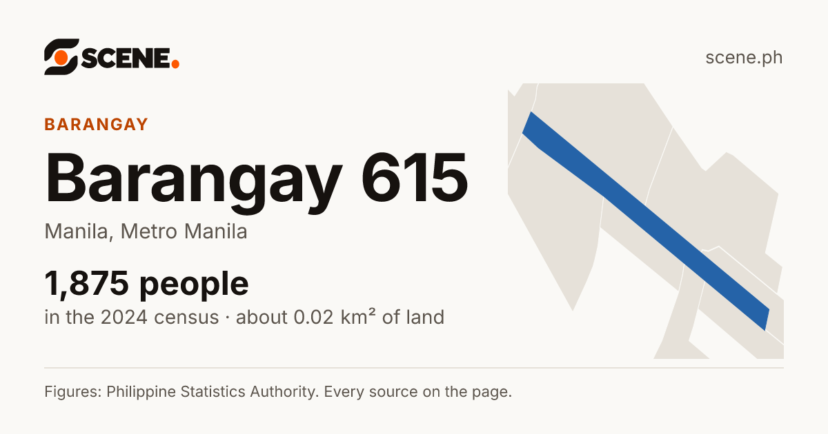 Barangay 615, Manila, barangay: 1,875 people in the 2024 census