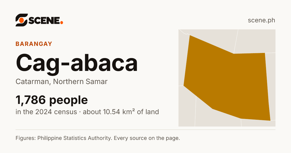 Cag-abaca, Catarman, barangay: 1,786 people in the 2024 census