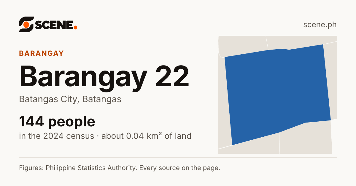Barangay 22, Batangas City, barangay: 144 people in the 2024 census