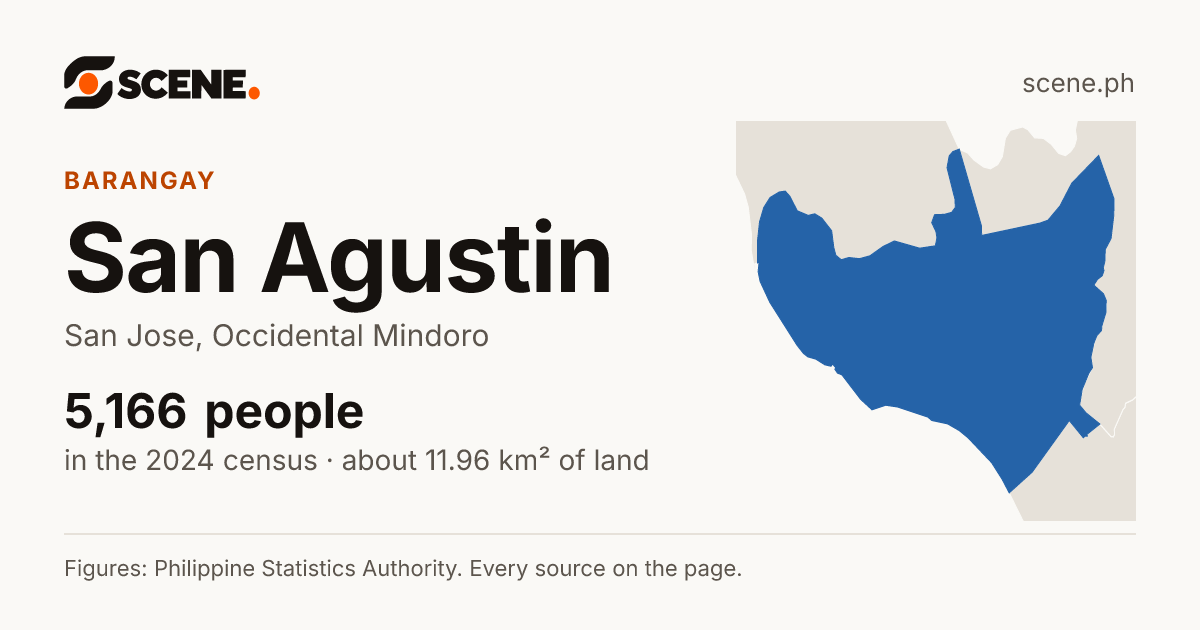 San Agustin, San Jose, barangay: 5,166 people in the 2024 census