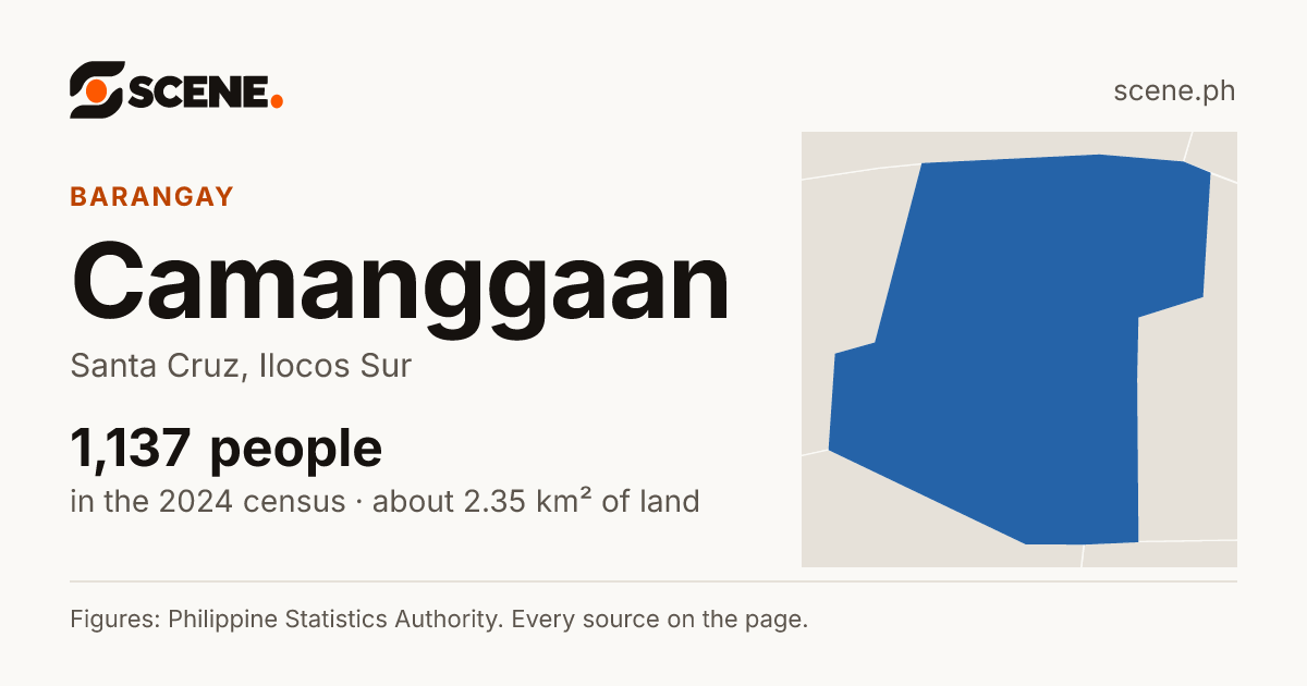 Camanggaan, Santa Cruz, barangay: 1,137 people in the 2024 census
