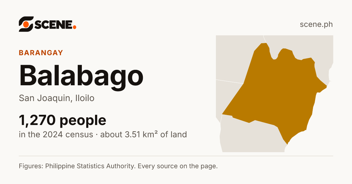 Balabago, San Joaquin, barangay: 1,270 people in the 2024 census