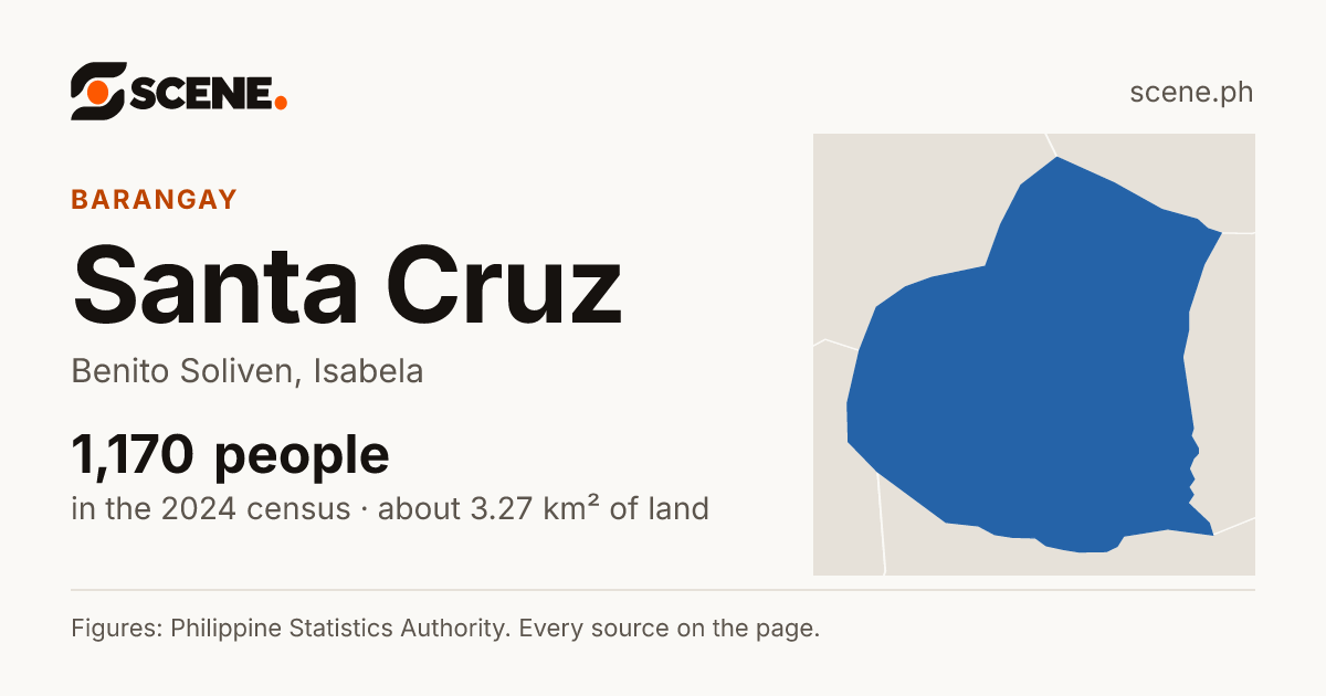 Santa Cruz, Benito Soliven, barangay: 1,170 people in the 2024 census