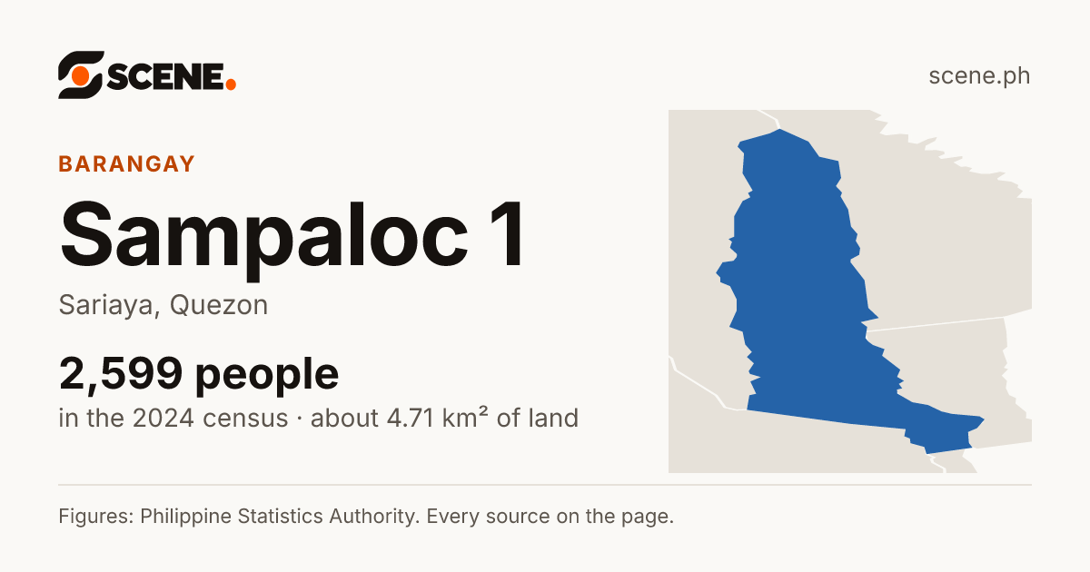 Sampaloc 1, Sariaya, barangay: 2,599 people in the 2024 census