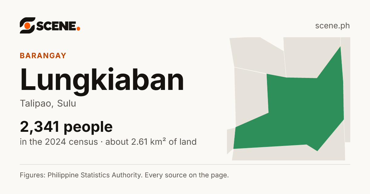 Lungkiaban, Talipao, barangay: 2,341 people in the 2024 census