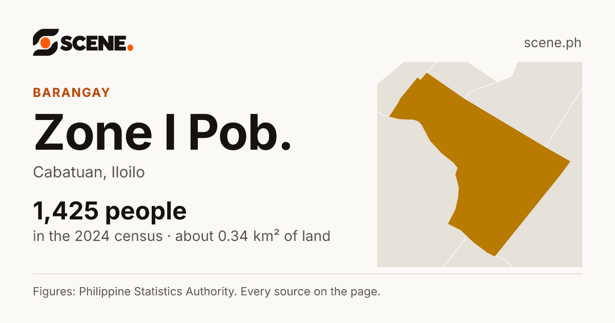 Zone I Pob., Cabatuan, barangay: 1,425 people in the 2024 census