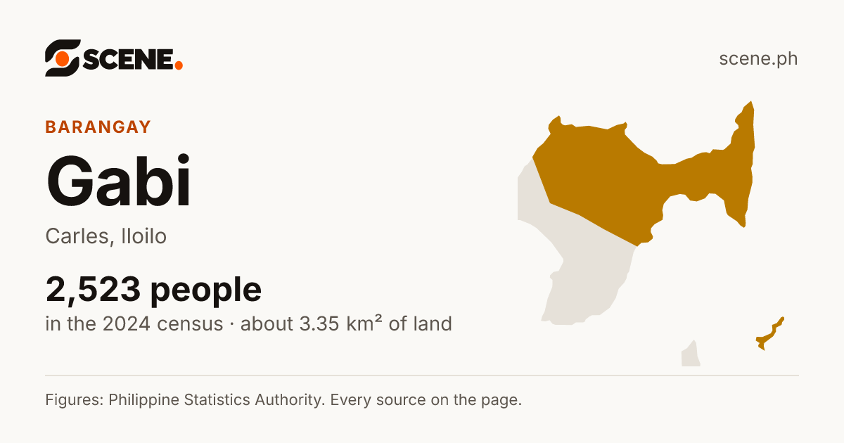Gabi, Carles, barangay: 2,523 people in the 2024 census