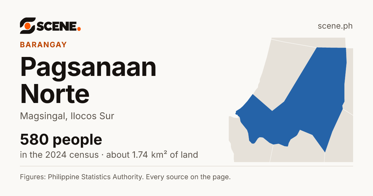Pagsanaan Norte, Magsingal, barangay: 580 people in the 2024 census