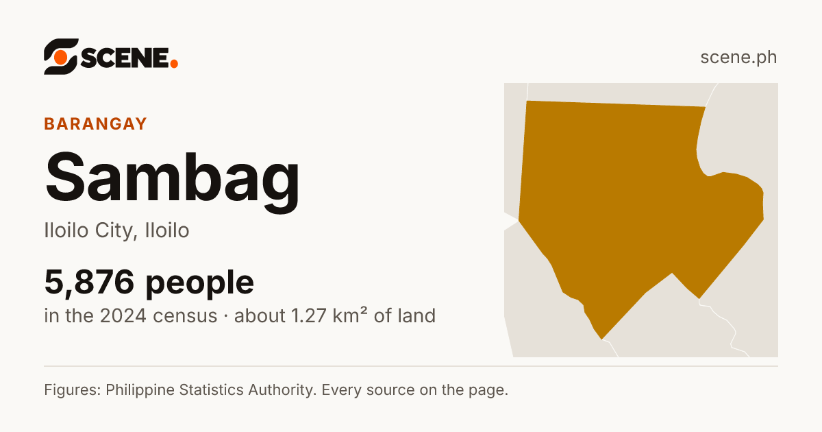 Sambag, Iloilo City, barangay: 5,876 people in the 2024 census