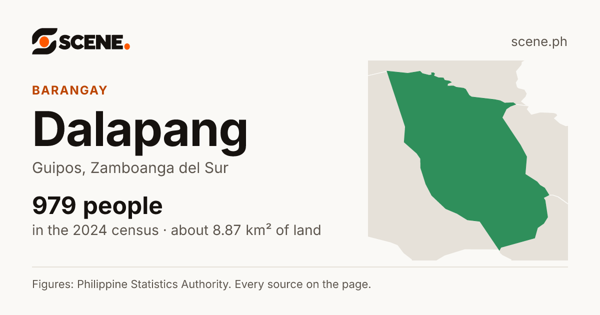 Dalapang, Guipos, barangay: 979 people in the 2024 census
