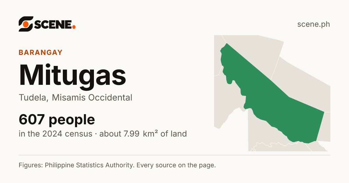 Mitugas, Tudela, barangay: 607 people in the 2024 census