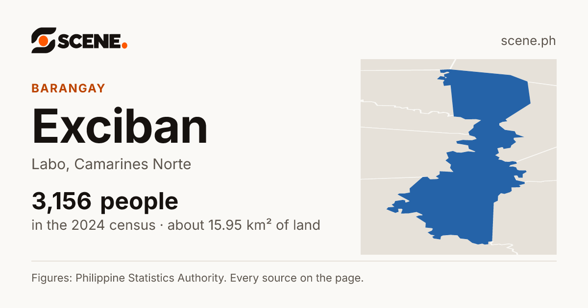 Exciban, Labo, barangay: 3,156 people in the 2024 census