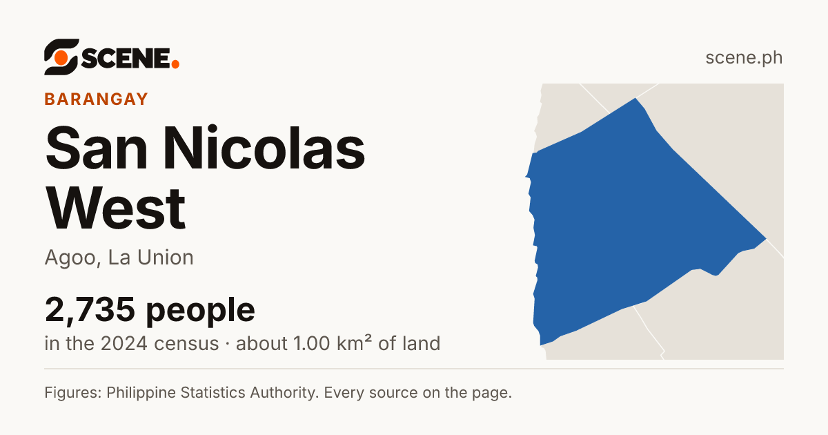 San Nicolas West, Agoo, barangay: 2,735 people in the 2024 census
